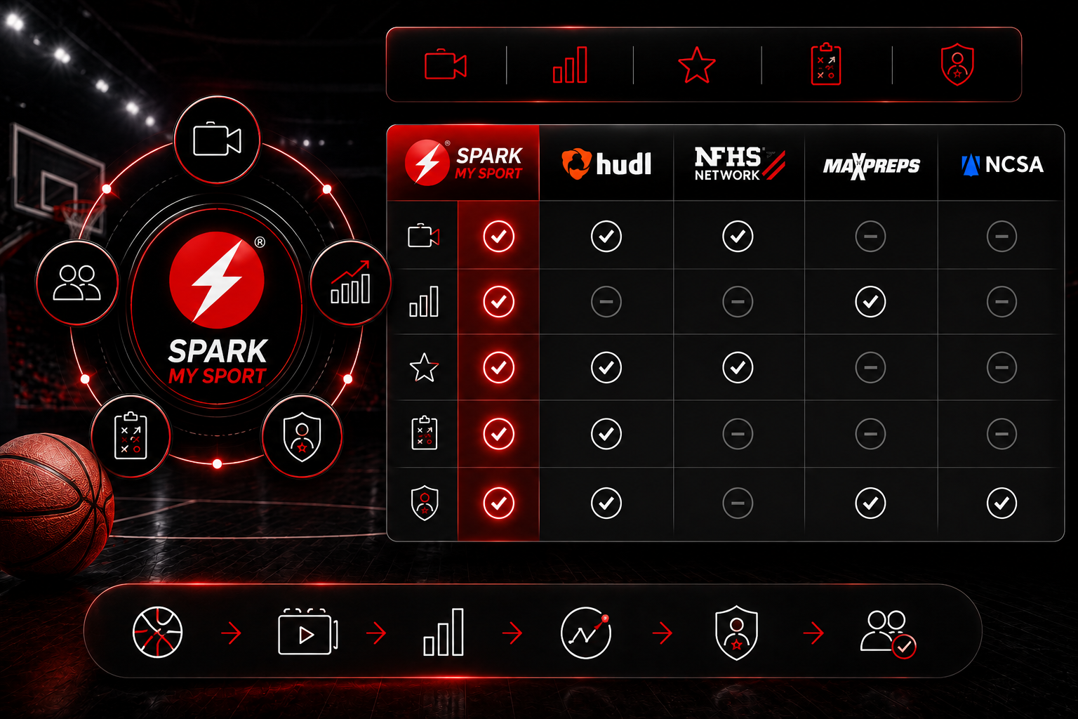 Spark My Sport compared against Hudl, NFHS Network, MaxPreps, and NCSA across game film, statistics, evaluation, coaching, and recruiting features.