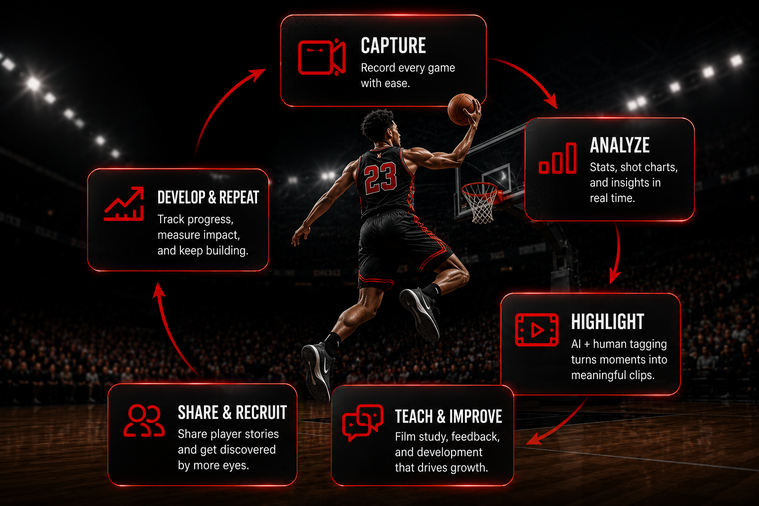 The Spark My Sport cycle: capture, analyze, highlight, teach and improve, share and recruit, develop and repeat.