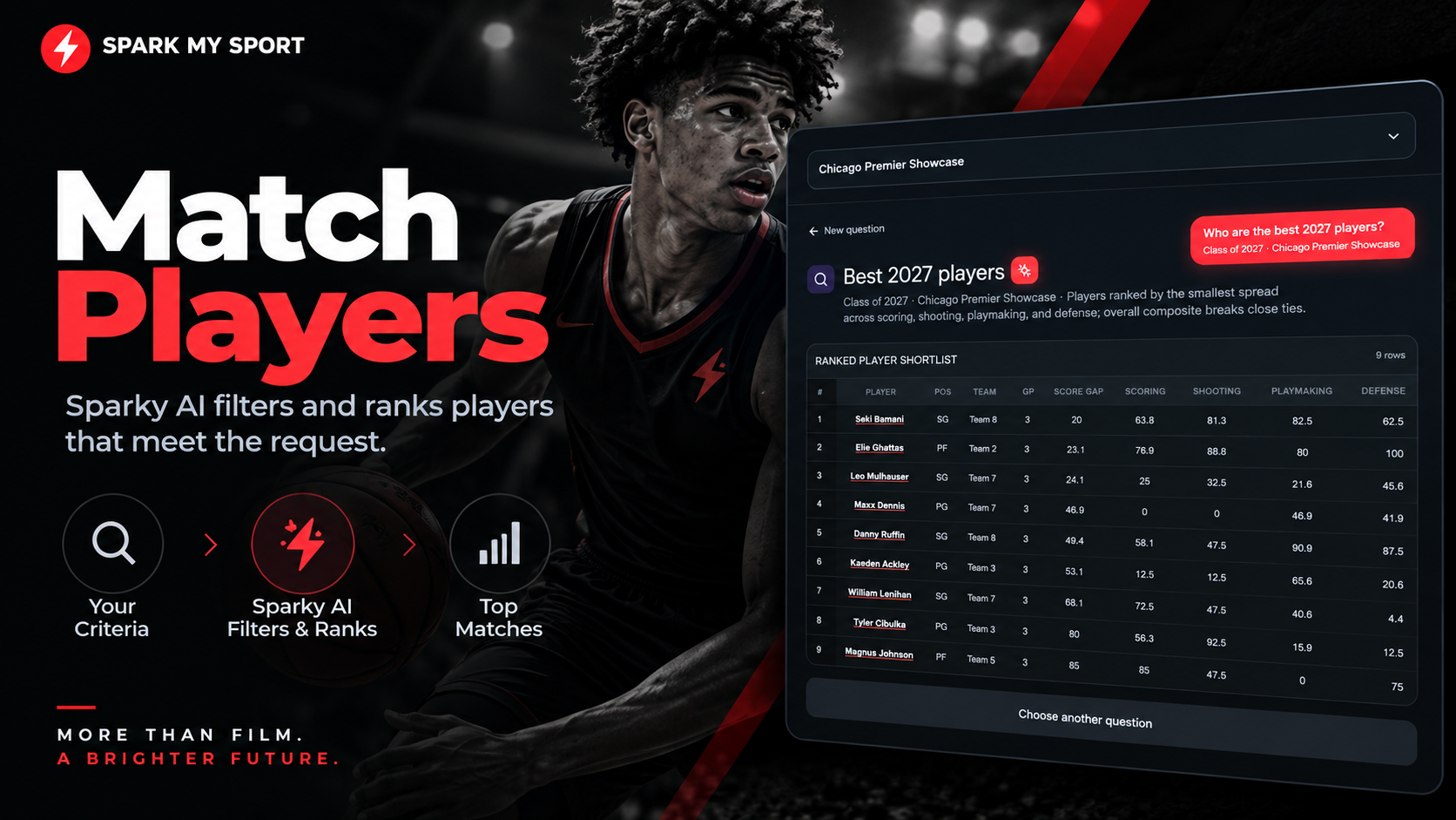 Sparky AI ranking a shortlist of players by scoring, shooting, playmaking, and defense for a roster request.